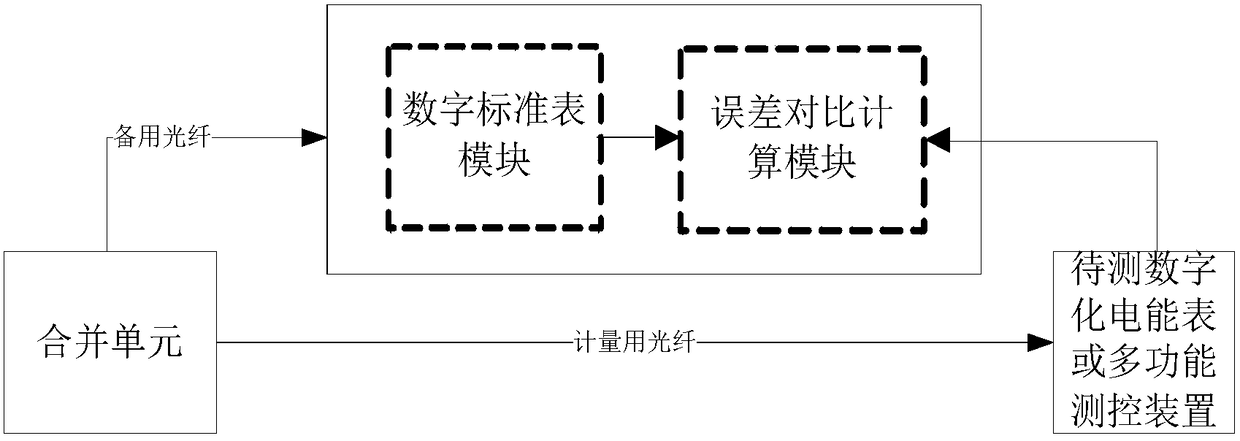 Merging unit based integral error verification system