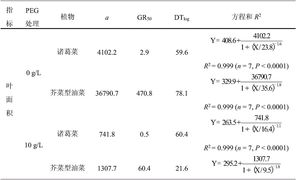 Method for measuring stress-resistant capability of plants