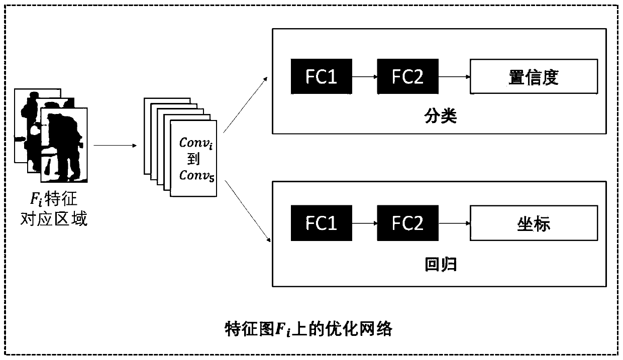 Pedestrian target detection method based on cascade optimization