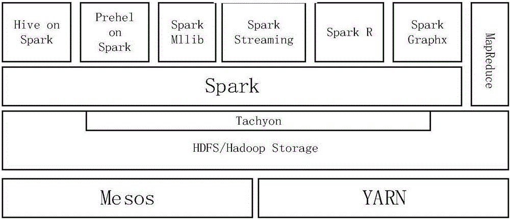 Improved k-means clustering method based on distributed computing platform