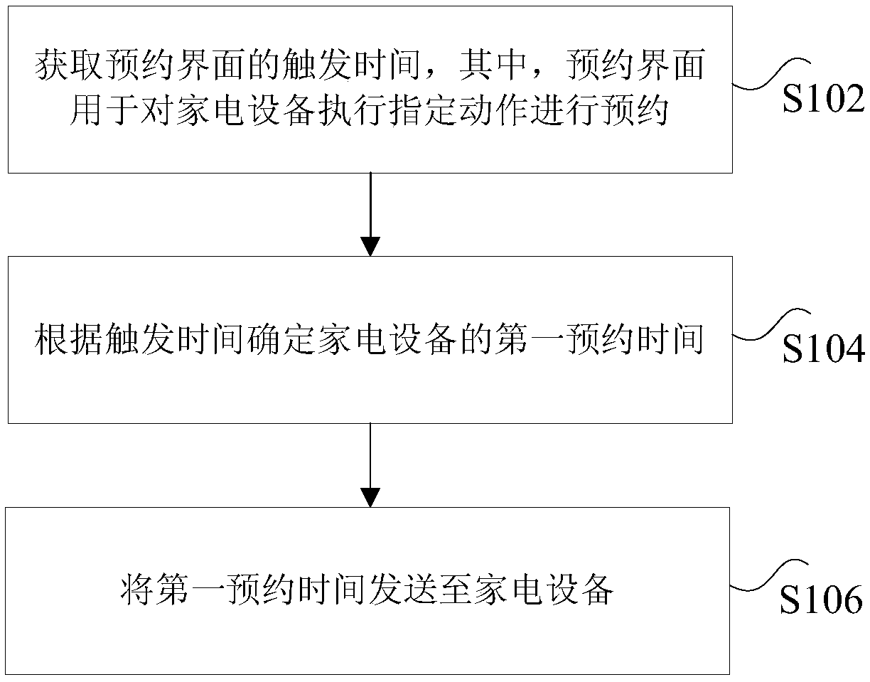 Reservation method and device of household electrical appliance, storage medium and processor