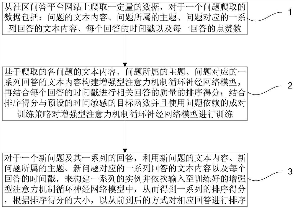 A community question and answer platform answer sorting method