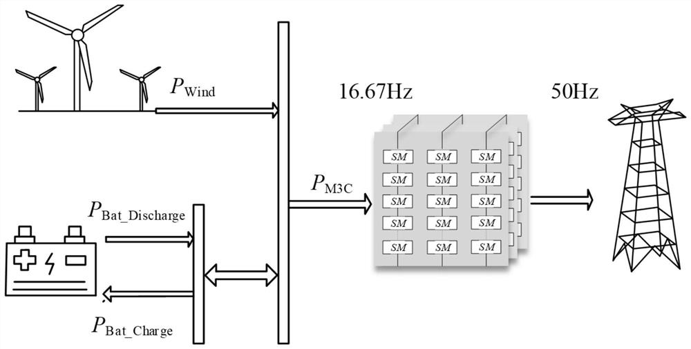 Low-voltage combined ride-through control method and system for wind power low-frequency power transmission system