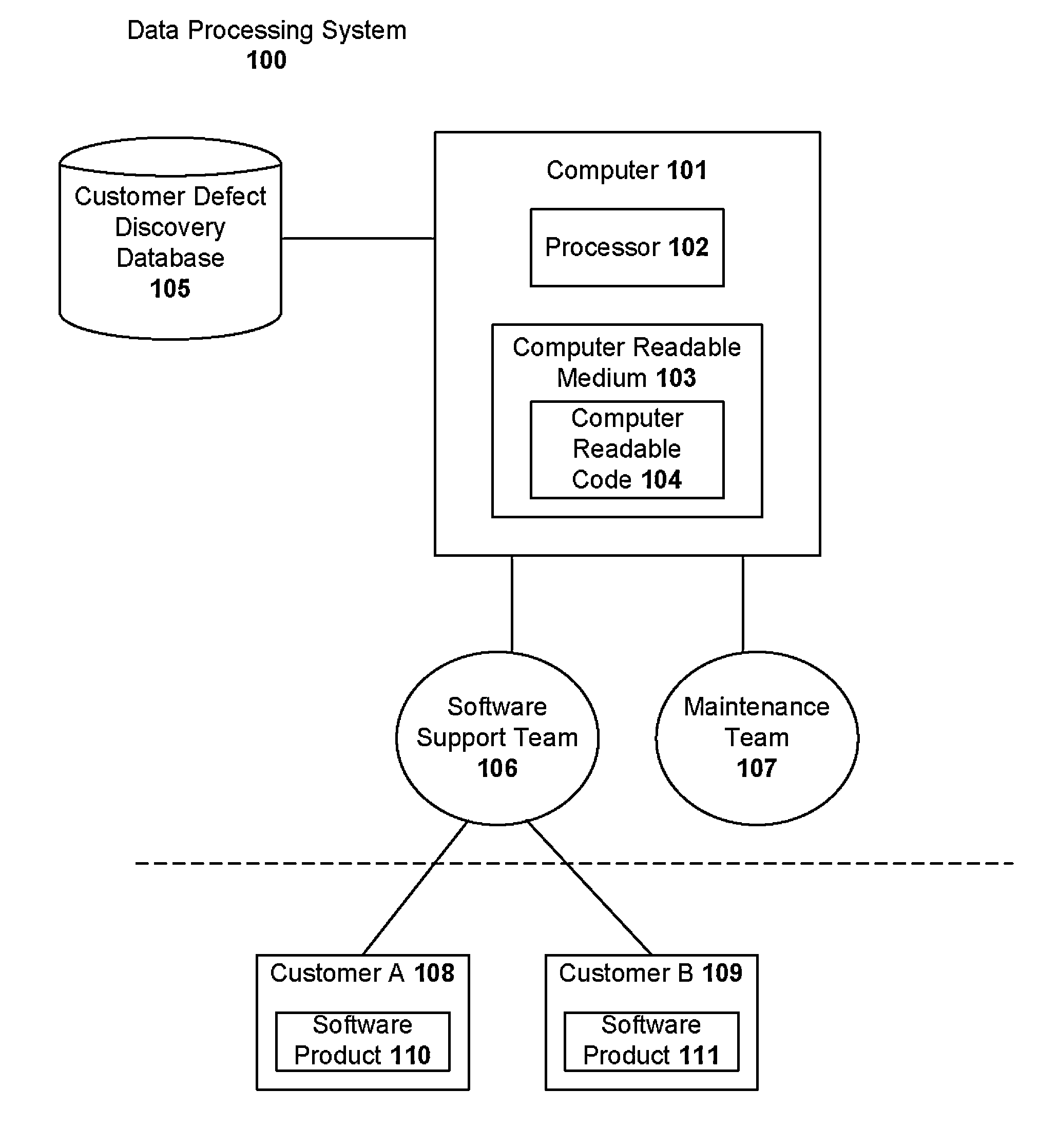 Technique for estimation of confidence interval for probability of defect rediscovery