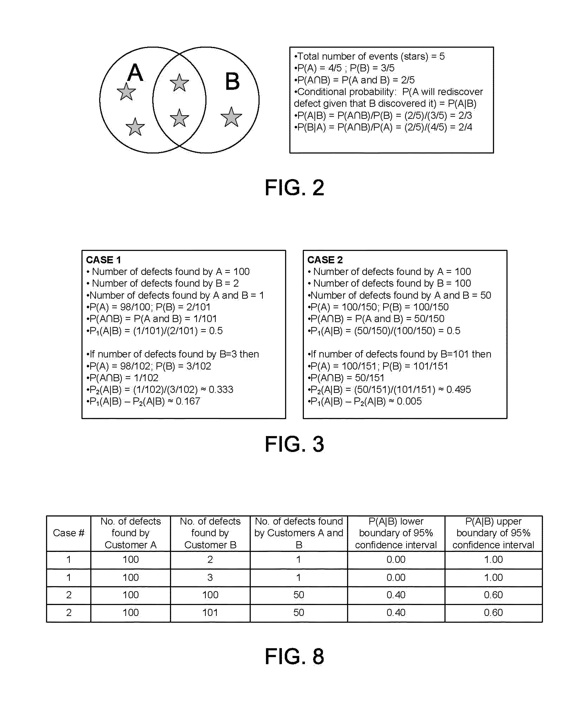 Technique for estimation of confidence interval for probability of defect rediscovery