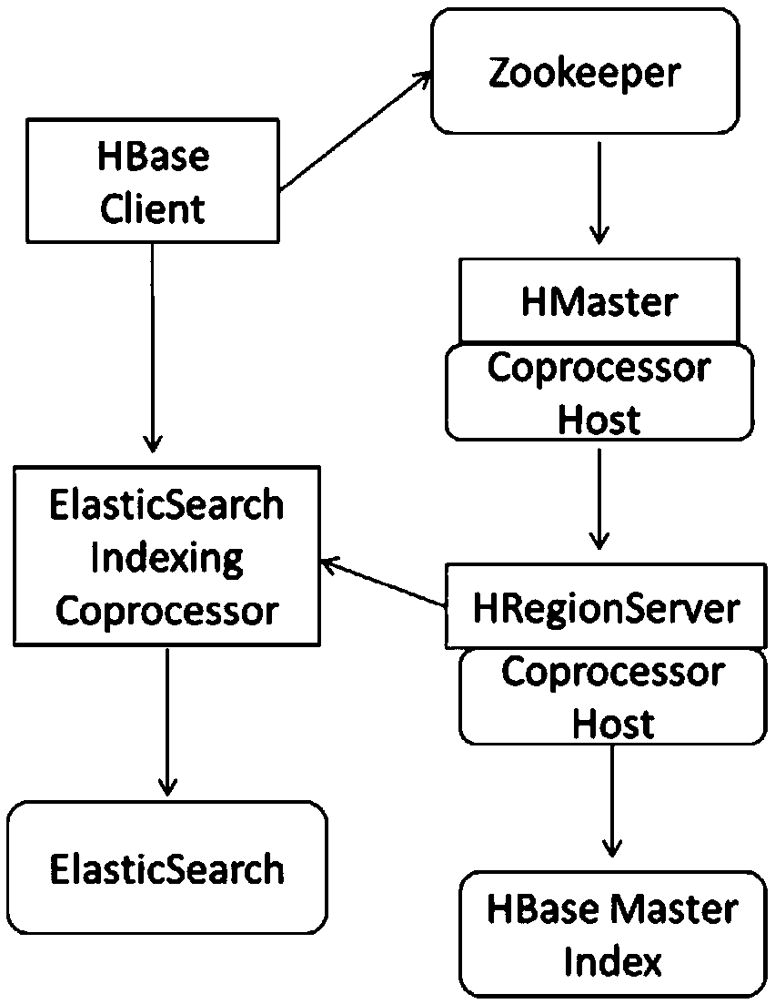 A HBase secondary index system and method based on Elastcisearch