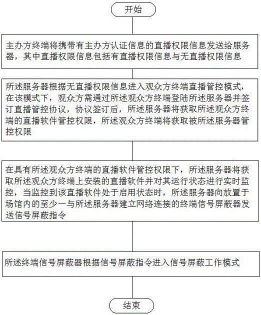 Signal shielding method based on terminal live-broadcast