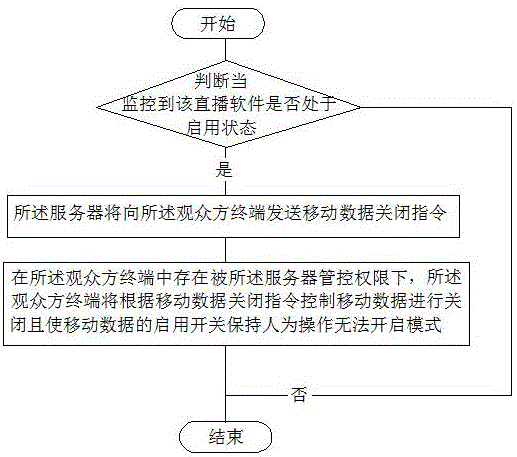 Signal shielding method based on terminal live-broadcast