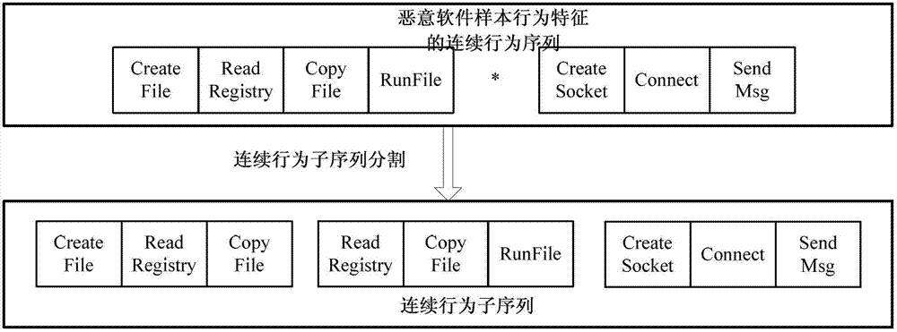 Malicious software feature fusion analytical method and system based on shared behavior segments