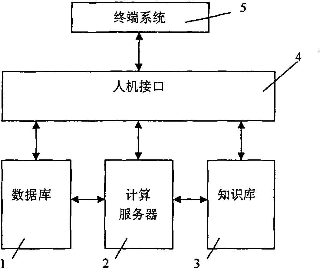 Service Life predicting method for machine and vulnerable component of generating set