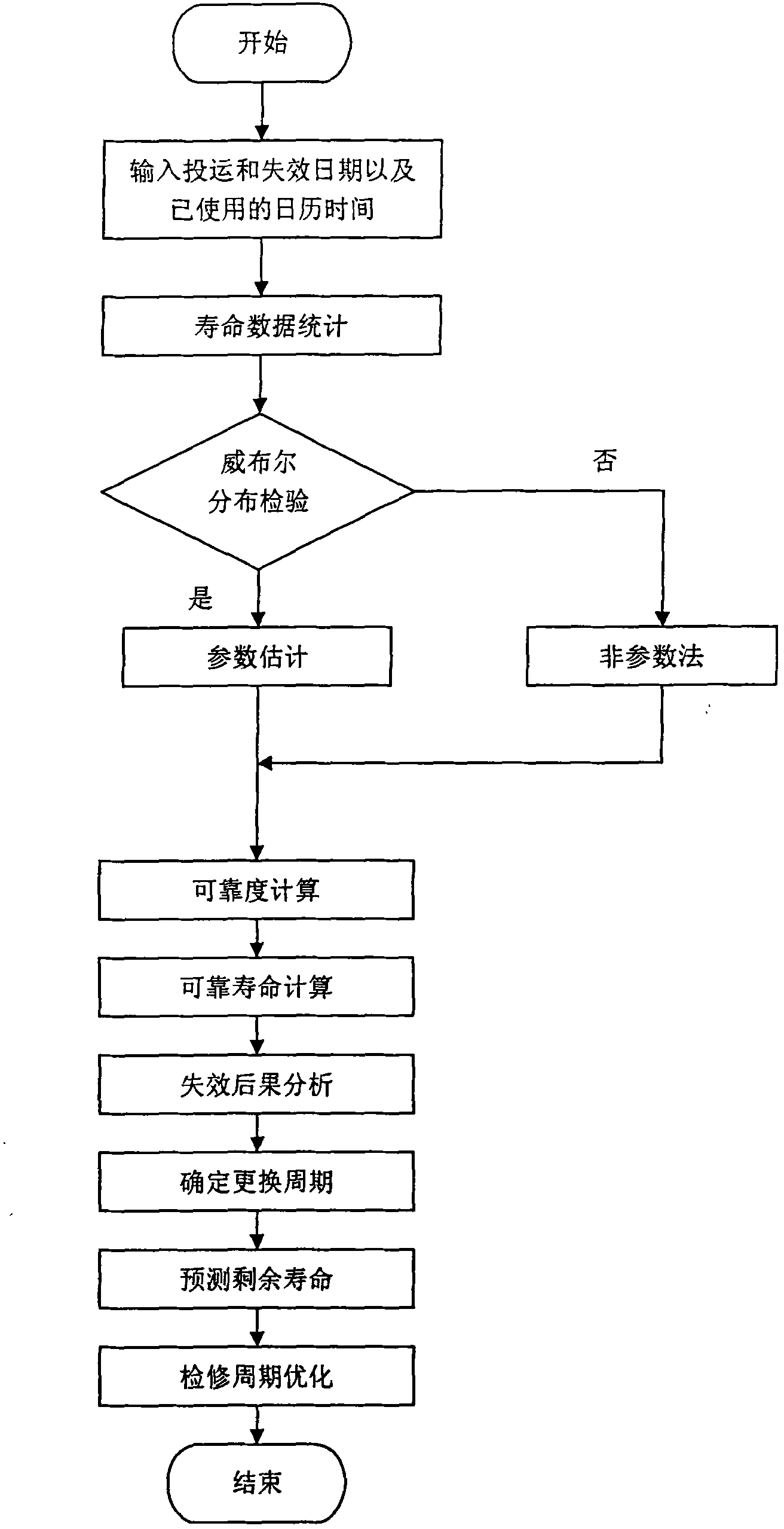 Service Life predicting method for machine and vulnerable component of generating set