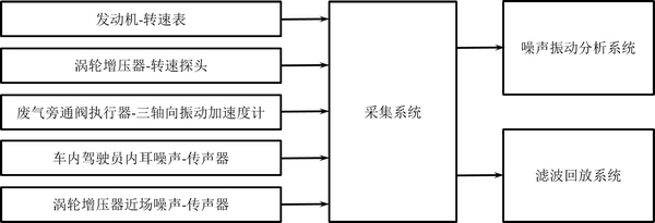 A method for diagnosing abnormal sound of turbocharger metal percussion