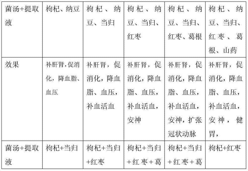 Mushroom soup for treating senile diseases and its preparation method