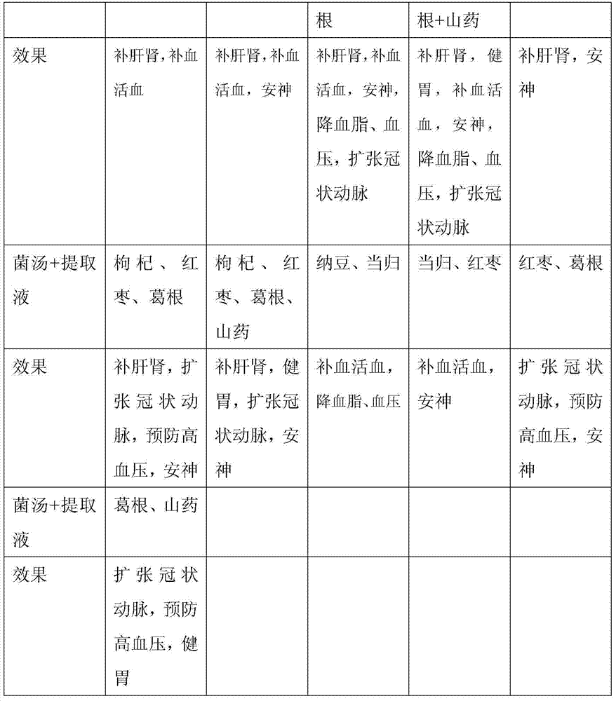 Mushroom soup for treating senile diseases and its preparation method