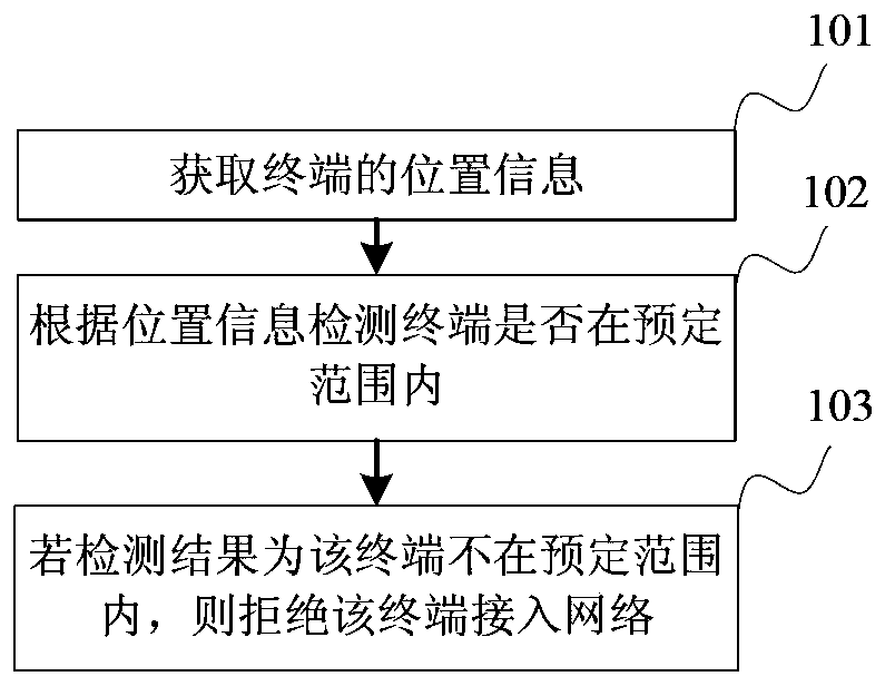 Border control method, access controller and system