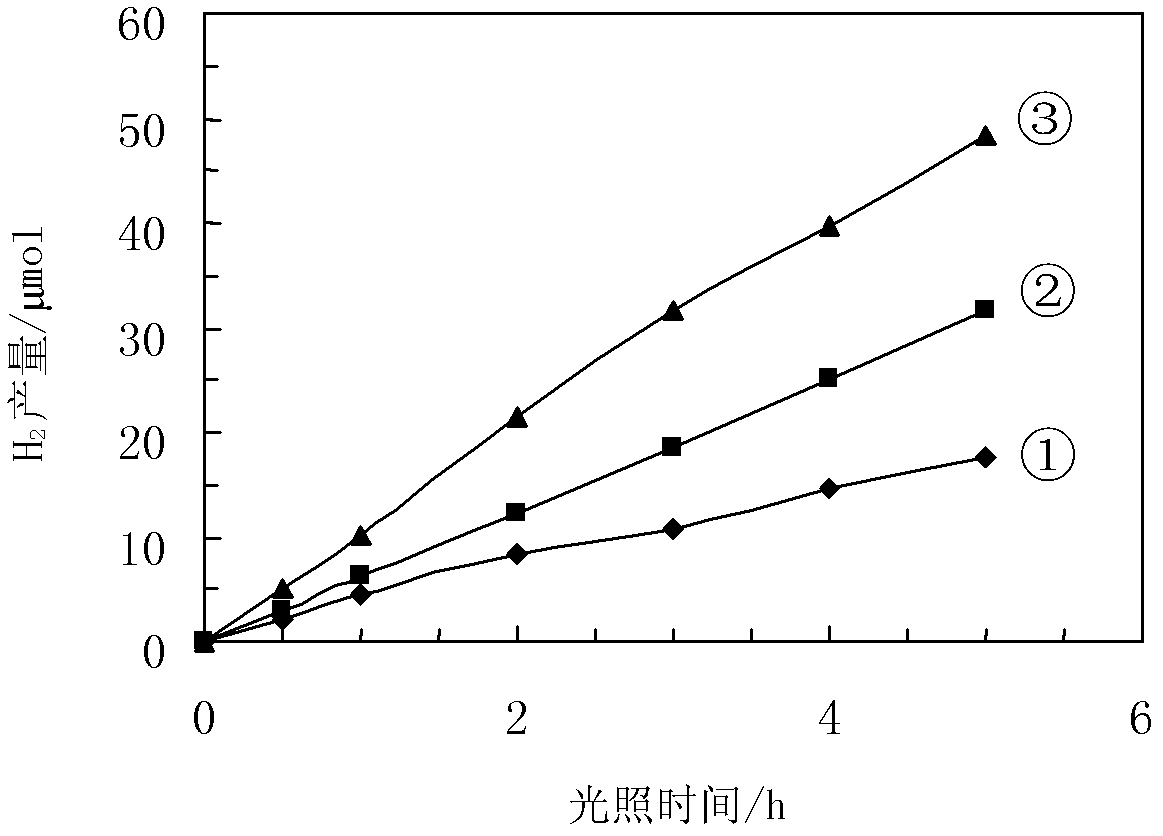 Method for preparing catalytic material used in hydrogen production through catalytic photolysis of water by visible light