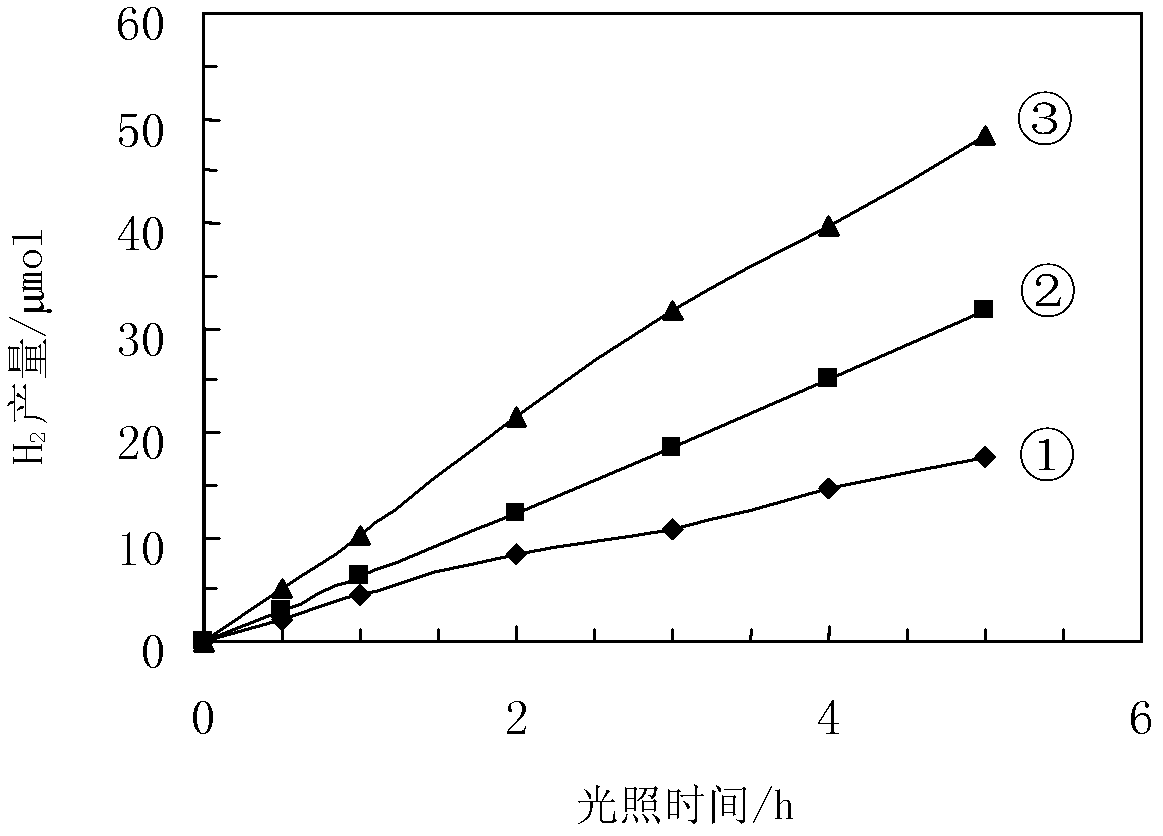 Method for preparing catalytic material used in hydrogen production through catalytic photolysis of water by visible light