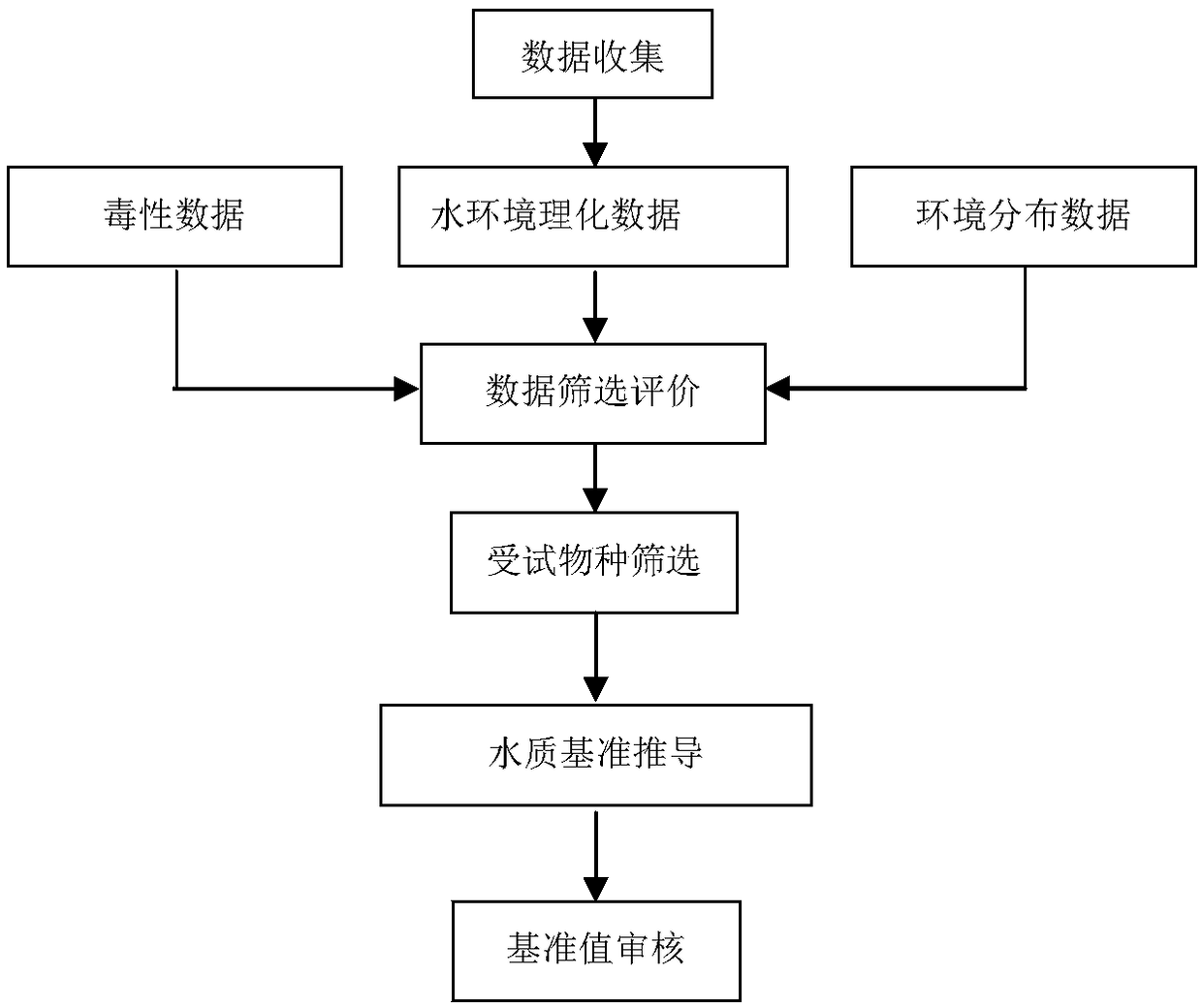 Pesticide freshwater aquatic organism water quality benchmark value derivation method and water quality safety assessment method