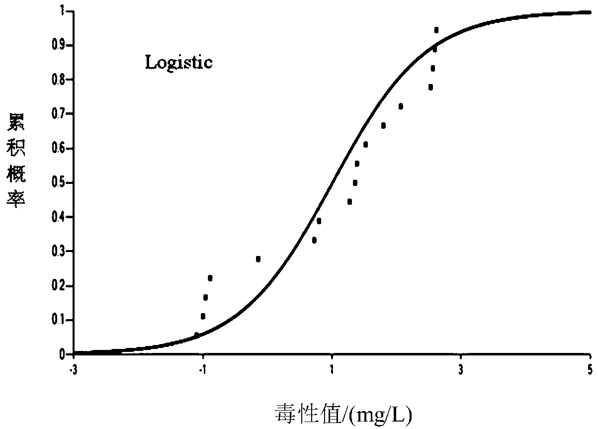 Pesticide freshwater aquatic organism water quality benchmark value derivation method and water quality safety assessment method