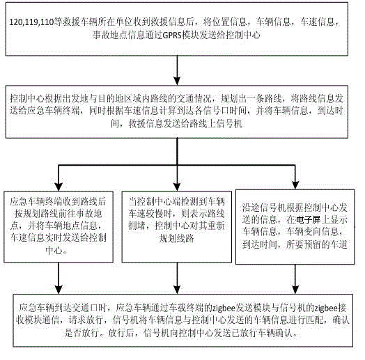 Emergency vehicle release method and system for city traffic