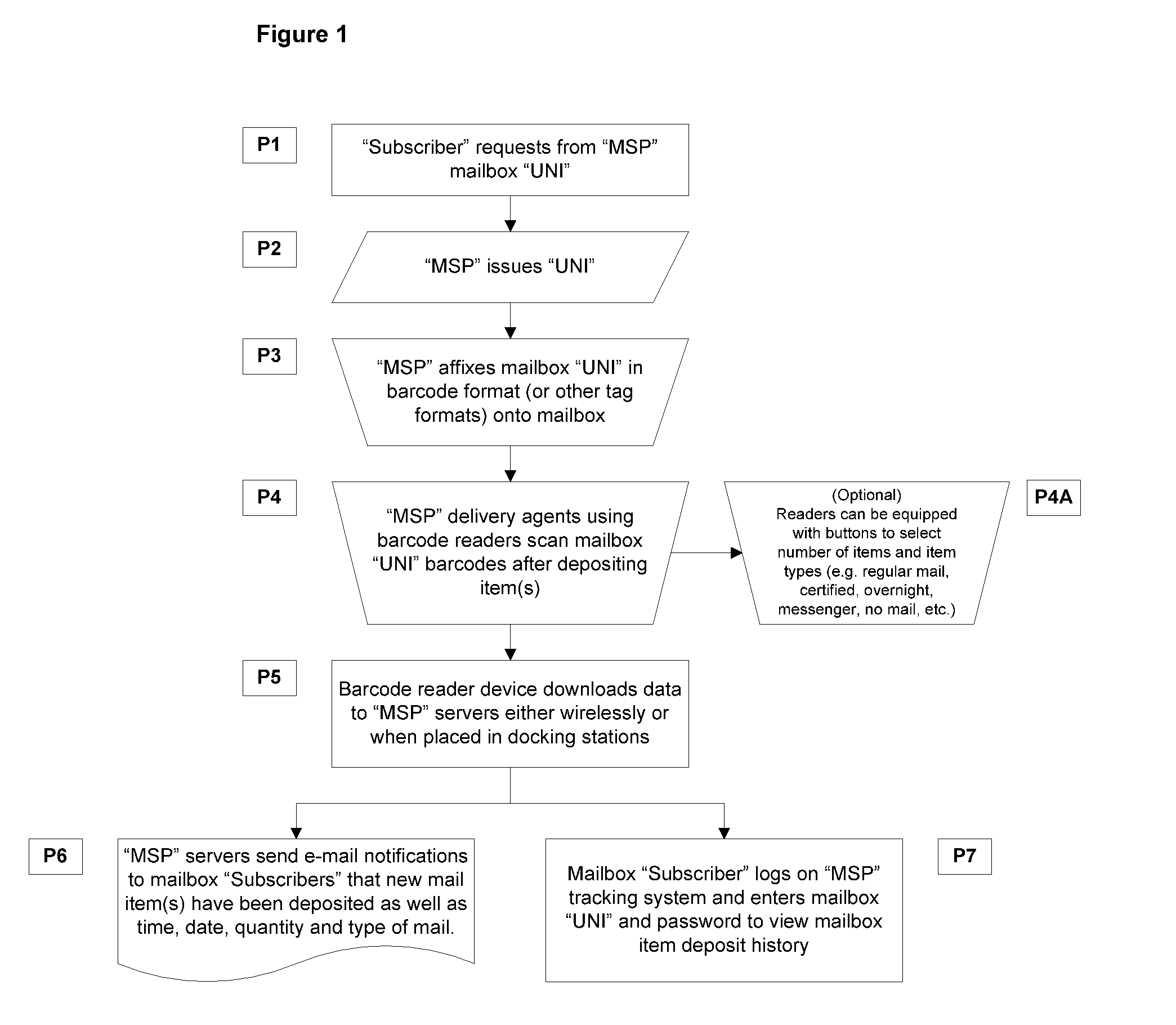 Mail Delivery Notification Process