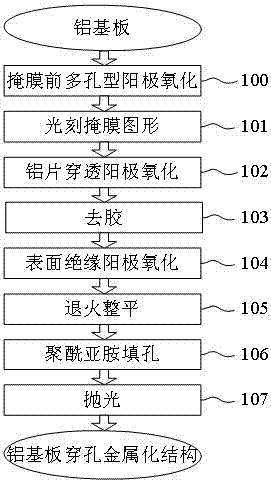 BGA substrate multilayer interconnection structure and method based on selective aluminum anodic oxidation