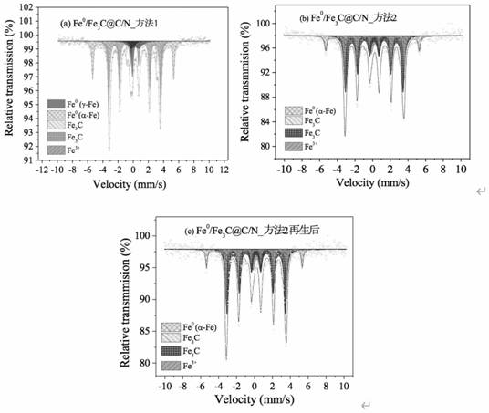 MOF-derived Fe0/Fe3C@ C/N magnetic mesoporous composite material and preparation method and application thereof