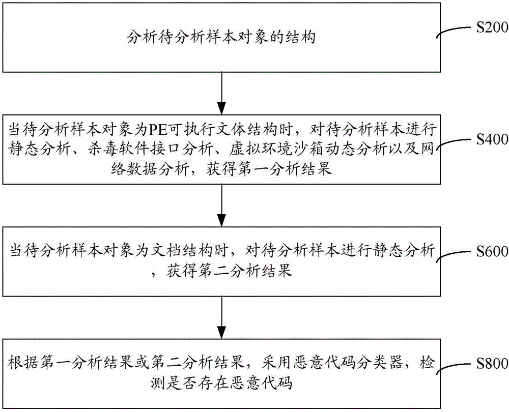 Malicious code detection method and system