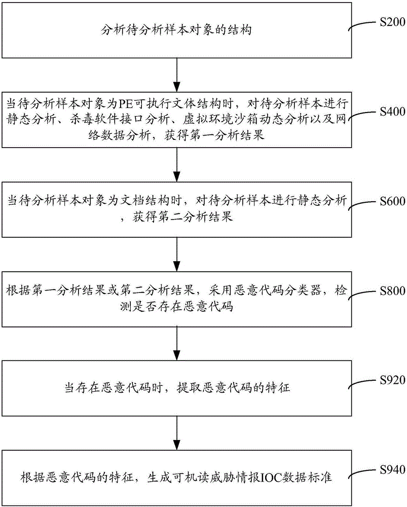 Malicious code detection method and system