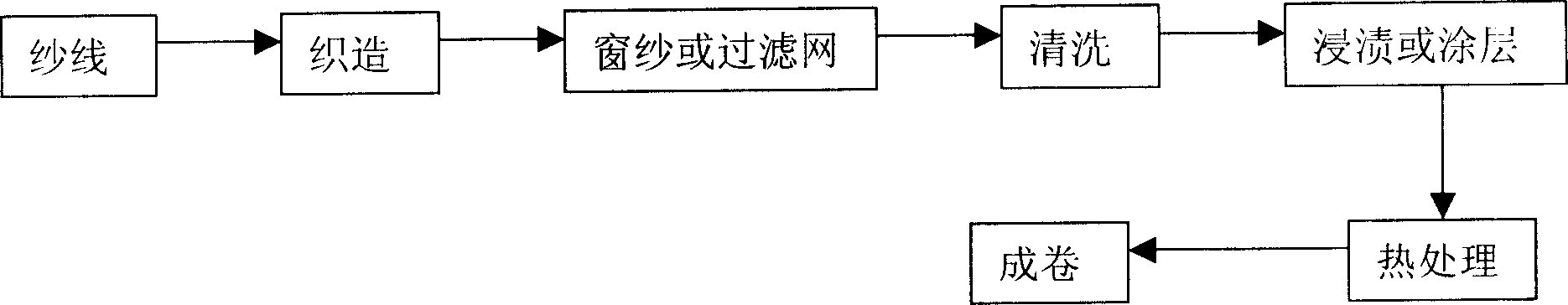 Hydrophobic window screening and filtering net preparation method