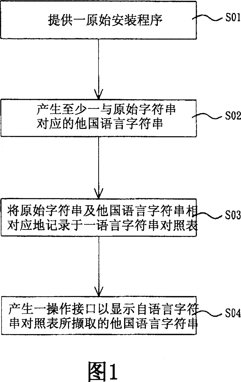 Method and system for mounting multi-national language program