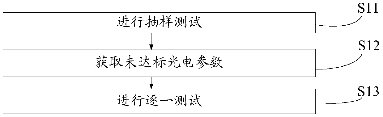 Wafer testing method and wafer testing system for light-emitting diodes