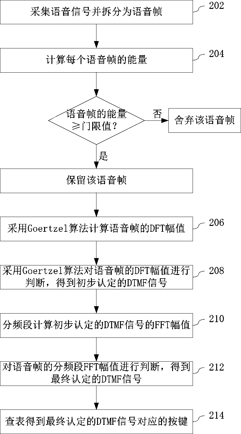 A dtmf signal detection device and method