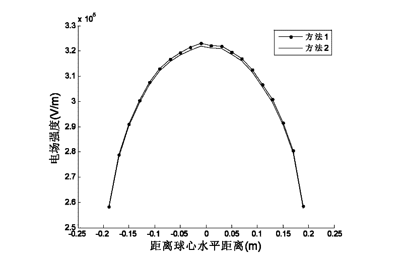 Computation method of surface synthesis electric field of small grounding object under DC (direct current) power transmission line