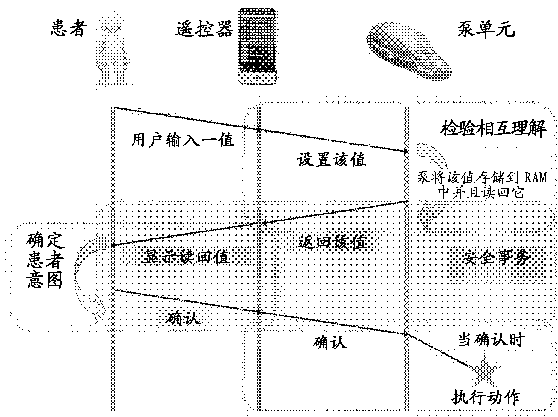 Communication secured between a medical device and its remote device