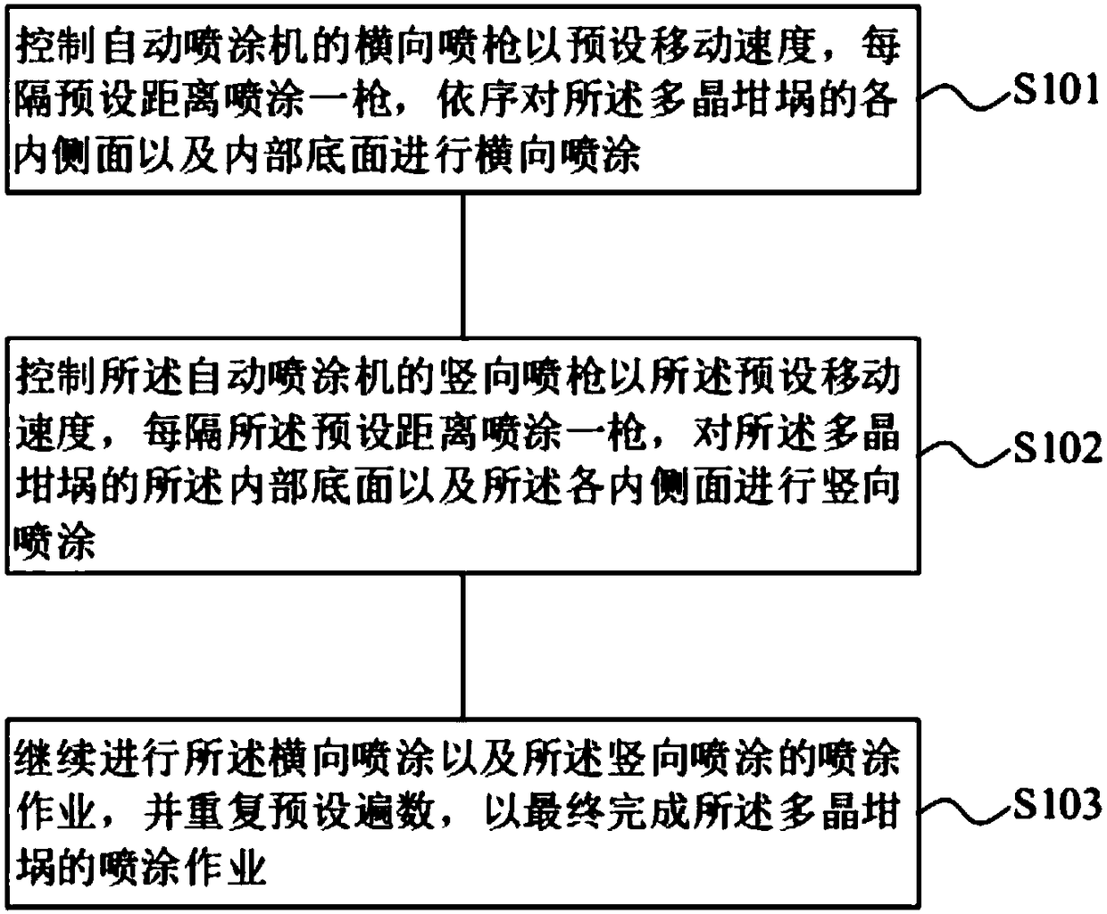 Polycrystalline crucible automatic spraying method