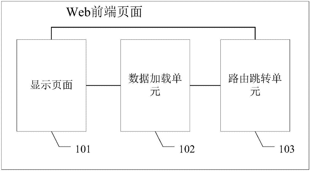 Web front-end page, generation method thereof and page loading method and device