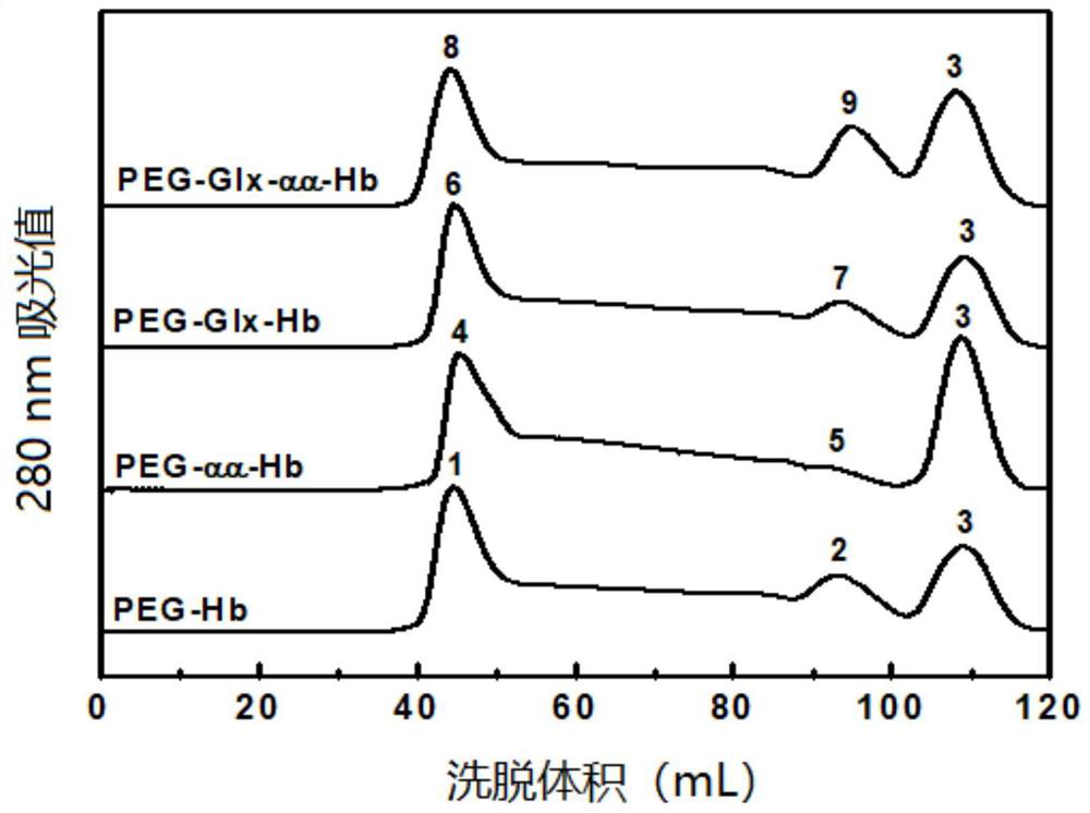 A hemoglobin oxygen carrier based on double chemical modification and its preparation method and application