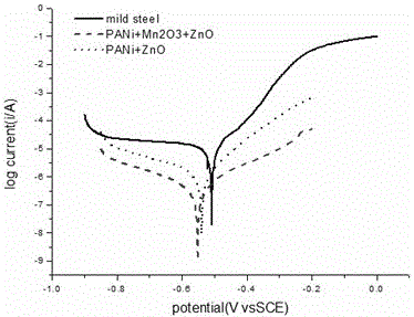 A conductive polymer polyaniline/manganese trioxide composite coating with strong adhesion and its preparation method