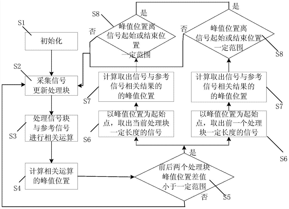 Correlated peak position information-based time synchronization method for underwater acoustic spread spectrum communication