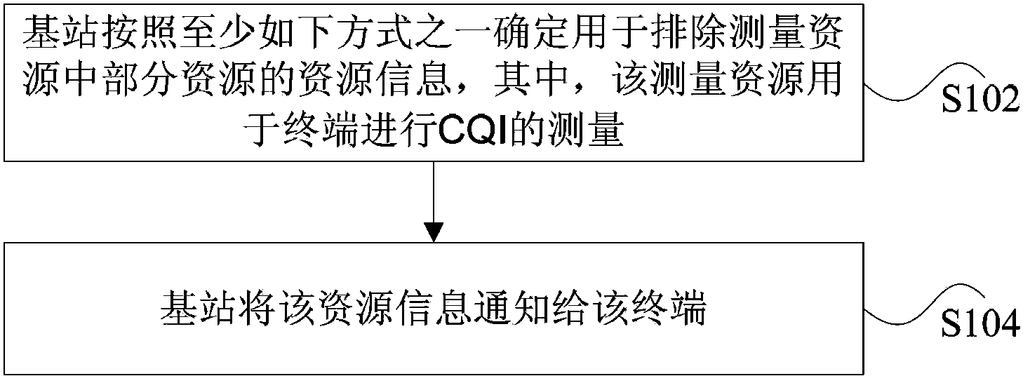 Channel quality information measurement method and device and channel quality information measurement resource allocation method and device