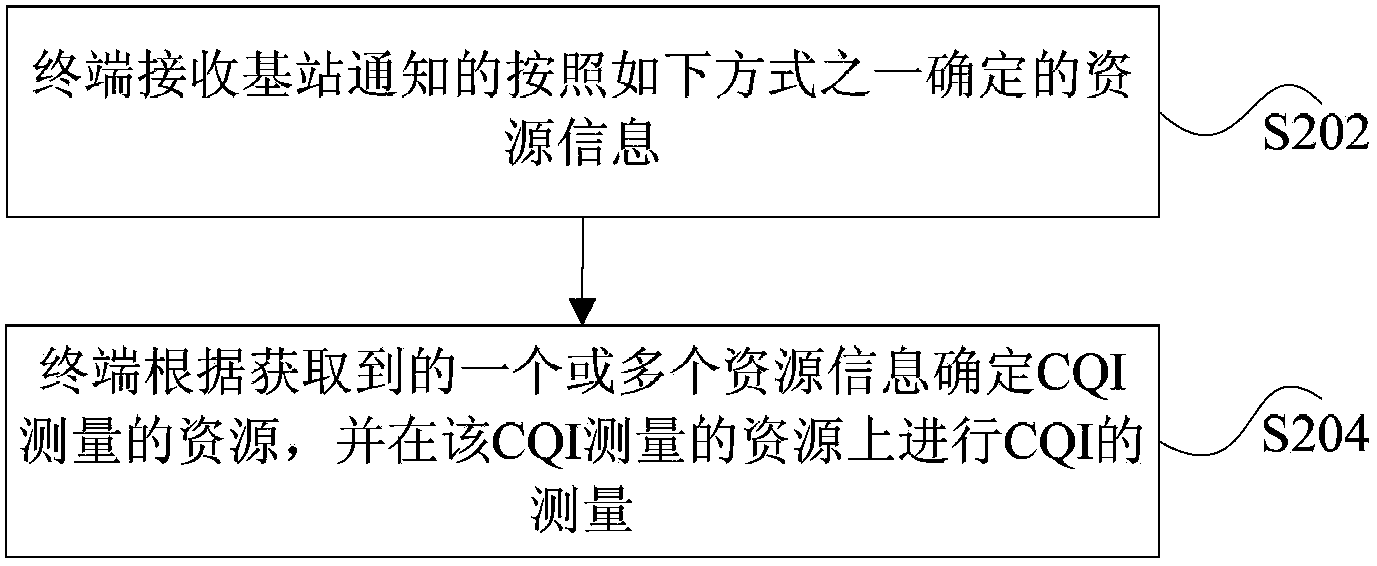 Channel quality information measurement method and device and channel quality information measurement resource allocation method and device