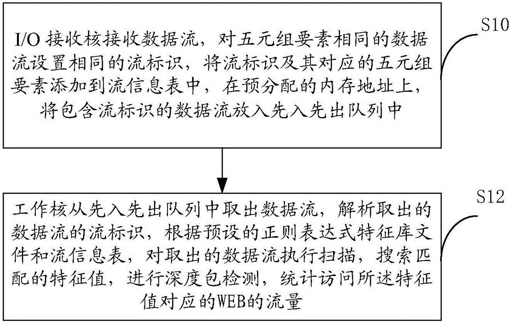 Virtual deep packet inspection traffic analysis method and system