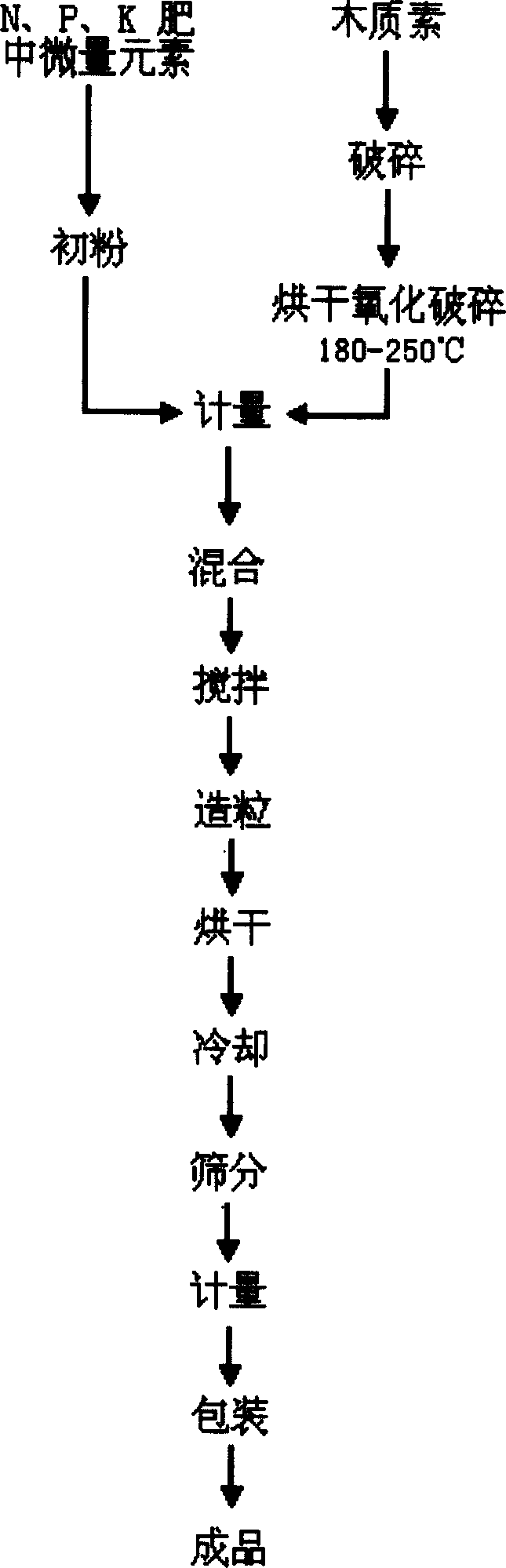 Fertilizer composition and its preparation