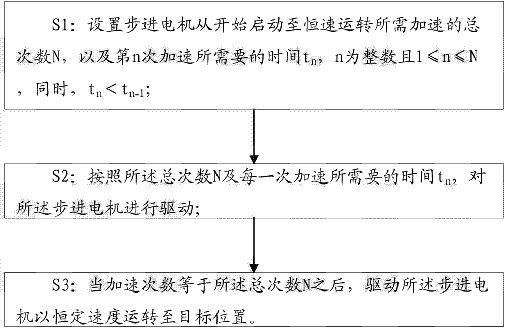 Method and system for driving rotation of stepping motor