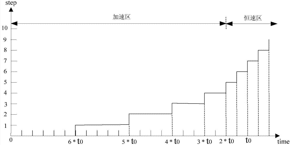 Method and system for driving rotation of stepping motor