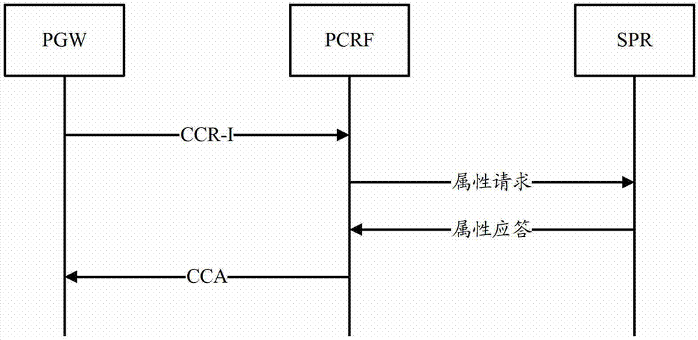 Gx interface resource releasing method and device