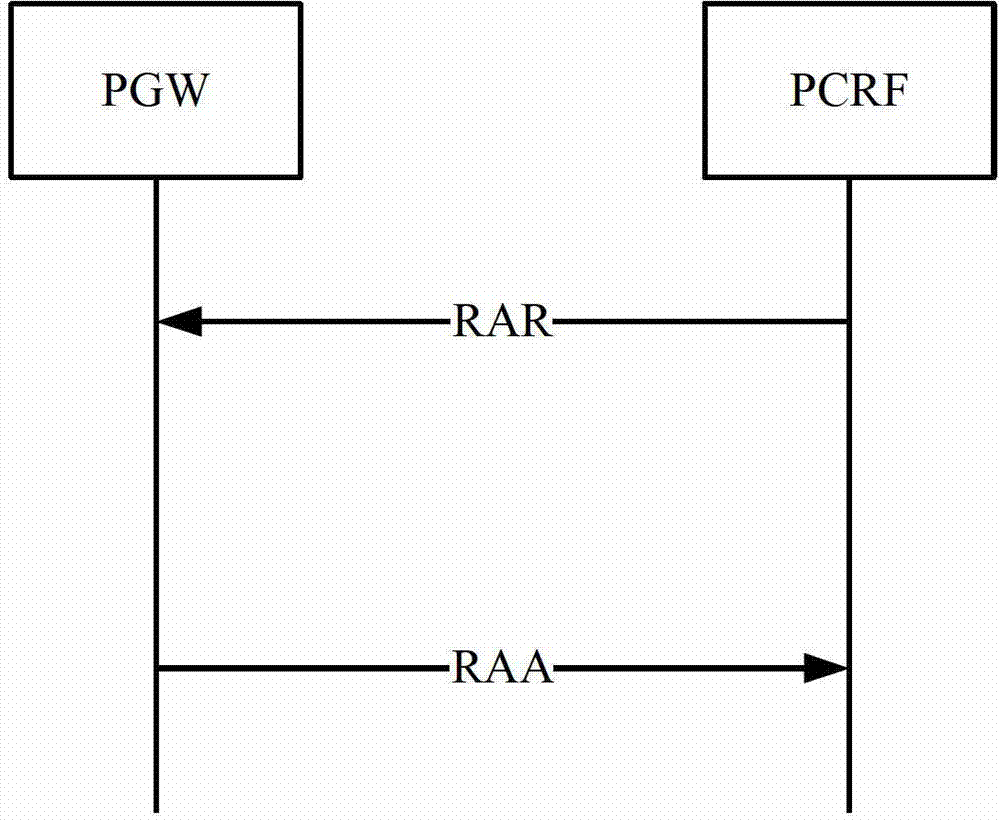 Gx interface resource releasing method and device