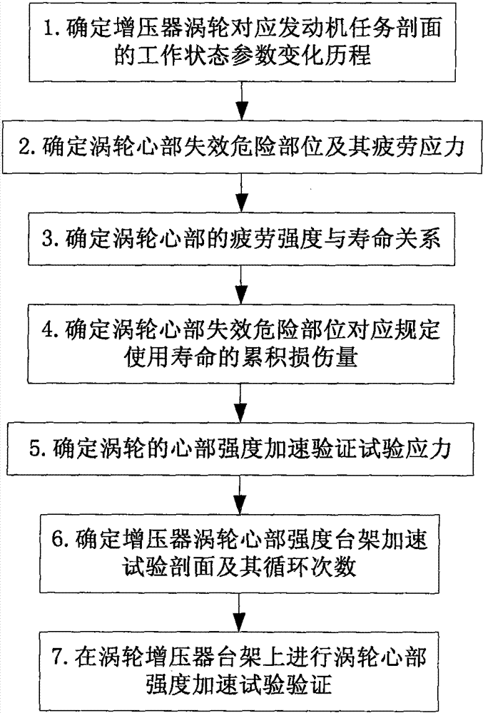 A kind of accelerated test verification method of turbocharger turbine core strength