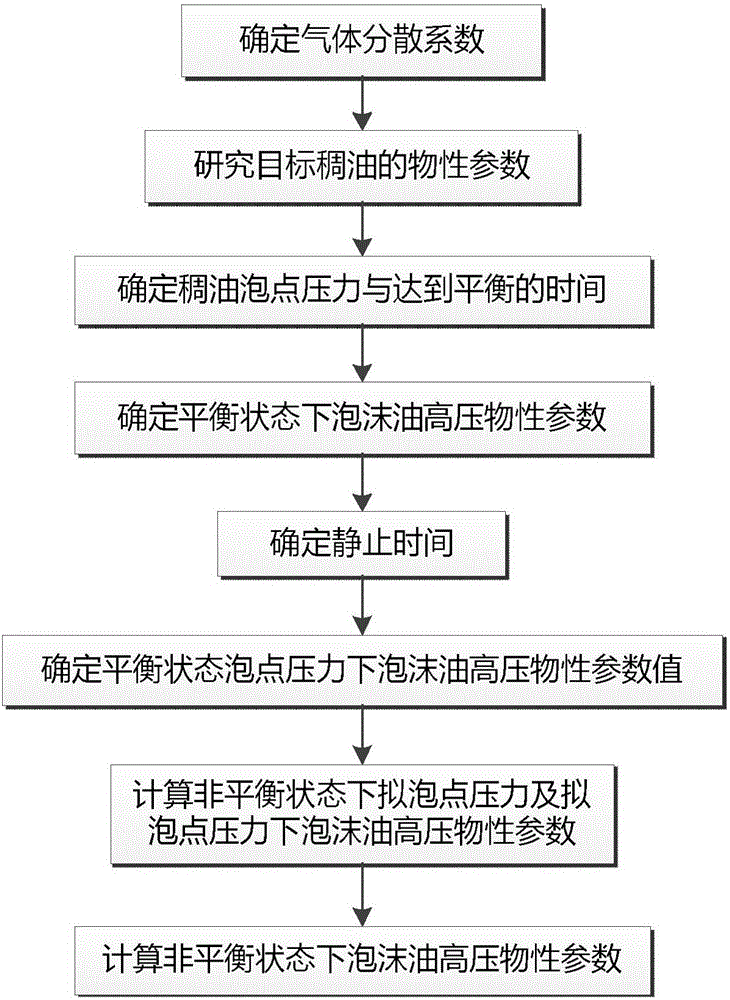 Calculation method for determining high-pressure physical parameters of foamy oil